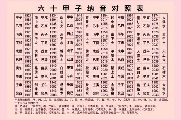斗数基础第四讲——六十甲子纳音五行