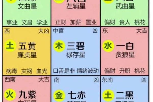 九宫方位分别做什么,九宫吉凶方位图
