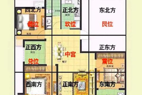 九宫方位分别做什么,九宫吉凶方位图