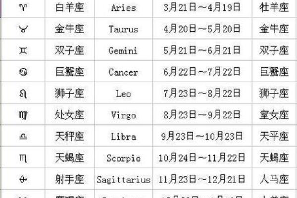 2013年十二星座运势详解