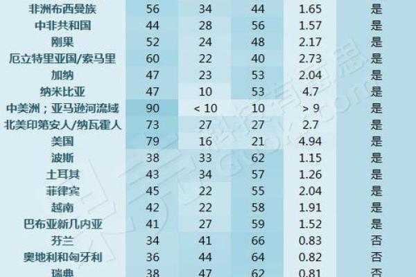血型各国比例分析