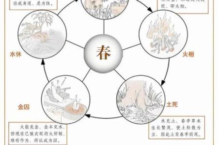 五形对应方位春夏秋冬四季剖析