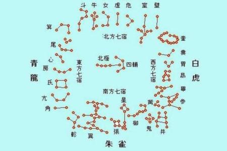 二十八宿方位图,二十八宿角星吉凶