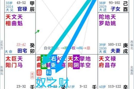 紫薇斗数看财运方位