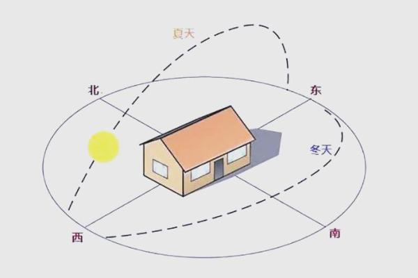 北房盖大门的方位南门好吗，盖房子大门朝北好吗？