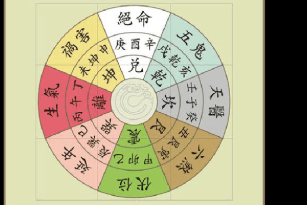 八宅吉凶方位五行