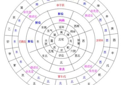 八宅吉凶方位五行