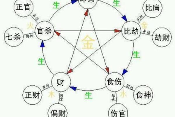 八卦与八字