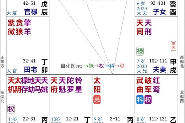 紫薇斗数夫妻同盘