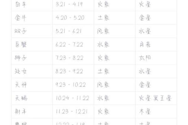 星座是看农历还是看阳历准吗