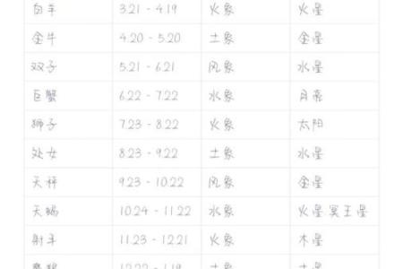 星座是看农历还是看阳历准吗