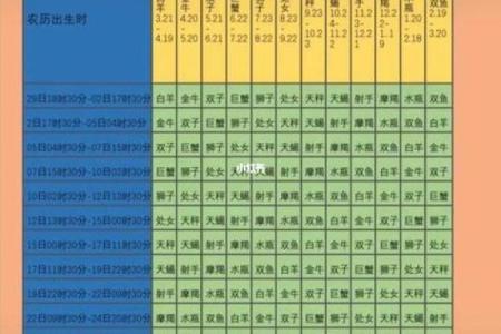 上升星座按农历算的吗