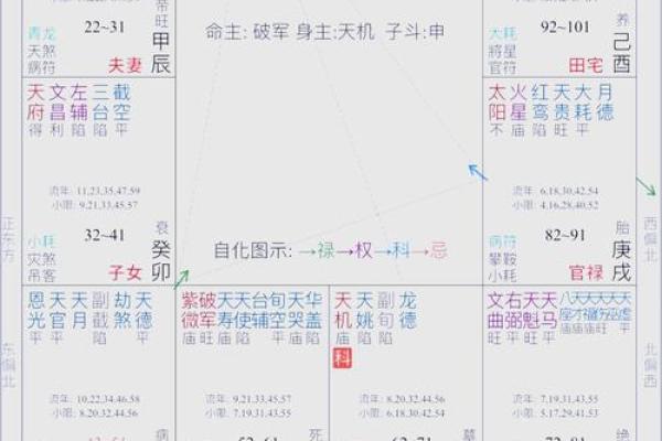 紫薇斗数财帛宫重叠