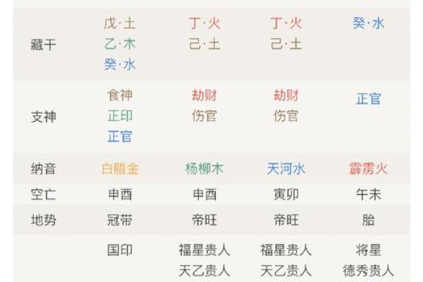 简单易学的八字命宫算命方法