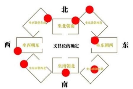 办公室方位风水