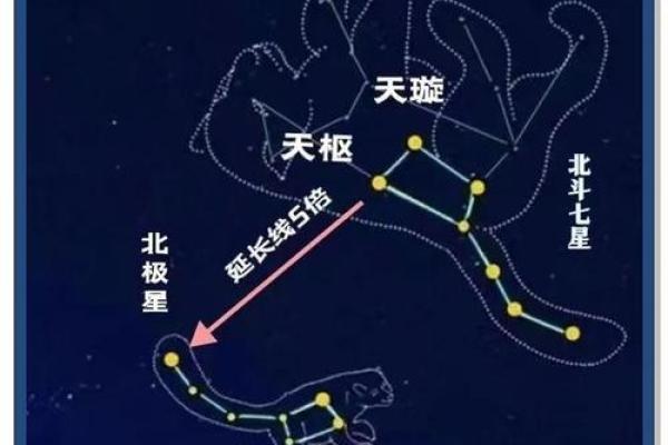 哪些星座可以找北极星