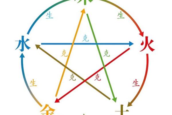 风水布局中的五行定律