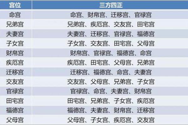 紫薇斗数三方四正对宫详解