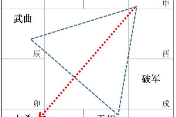 紫薇斗数七杀平