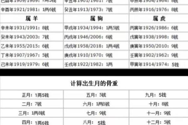 称骨算命法则