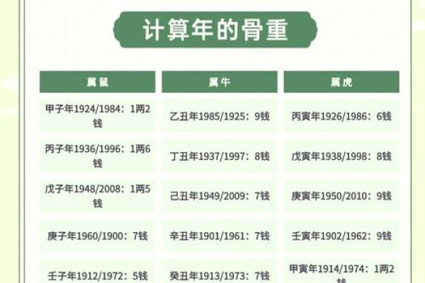 称骨算命法则