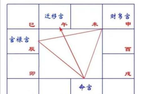 紫薇斗数三方四正怎么看