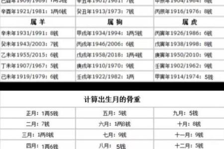 称骨算命法则