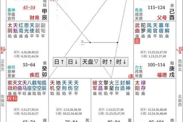 紫薇斗数自身状况凶