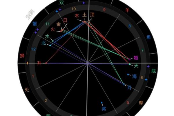 超级星盘,合盘星盘查询