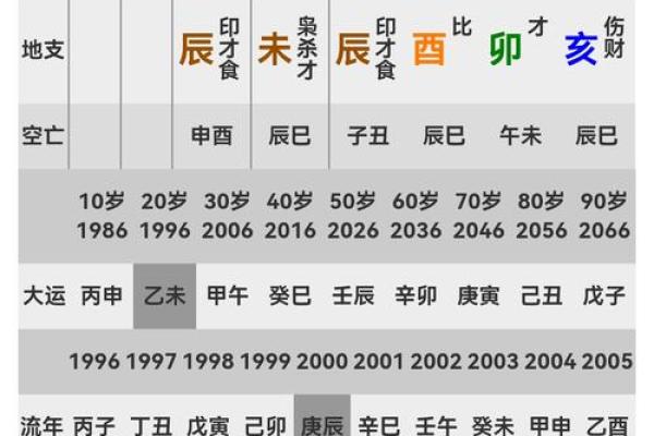 怎么样看八字中的流年大运