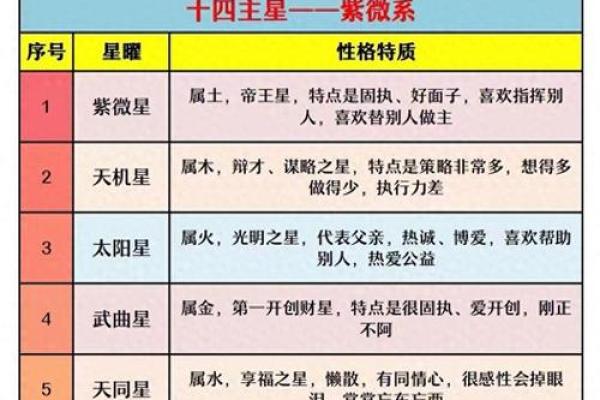 紫薇斗数各个星星
