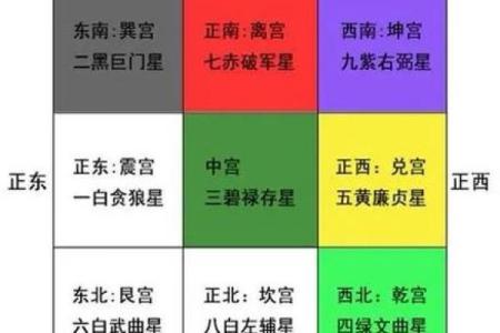八宅风水和方位基础解读